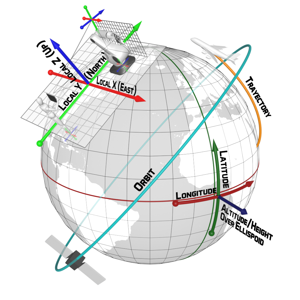 GeoPose: position and orientation on the globe, with latitude, longitude, local axes and orbit