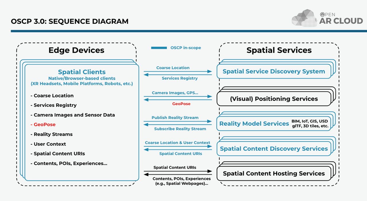 OSCP 3.0 Sequence Diagram - showing Edge Devices with Spatial Clients communicating with Spatial Services including Service Discovery, Visual Positioning, Reality Model, Spatial Content Discovery, and Spatial Content Hosting